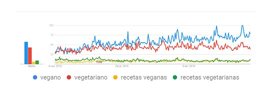 Mientras que la búsqueda de recetas vegetarianas y veganas es constante, la tendencia al veganismo crece con el paso del tiempo.